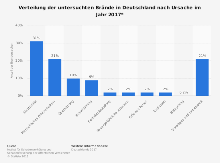  Statistik  Brandursachen 2022 in Deutschland  